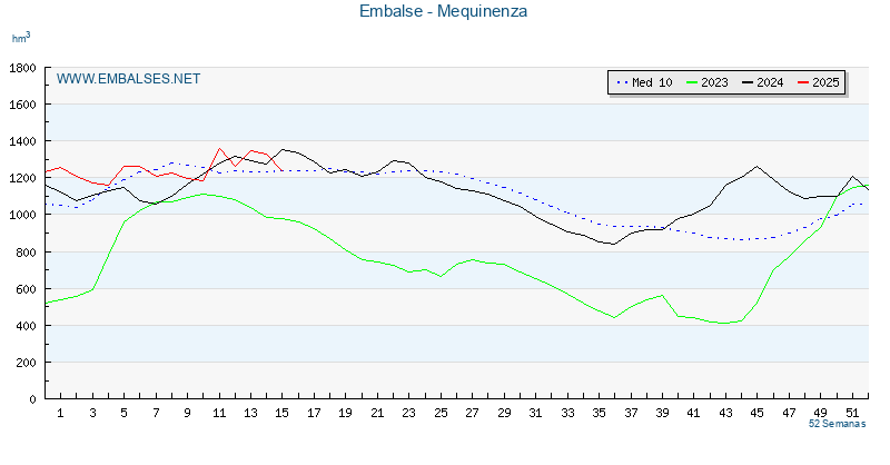 www.embalses.net