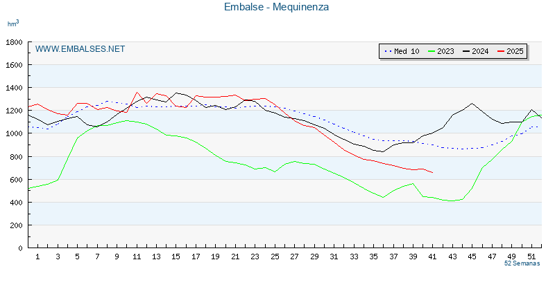 www.embalses.net
