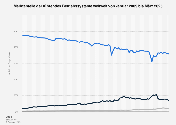 de.statista.com