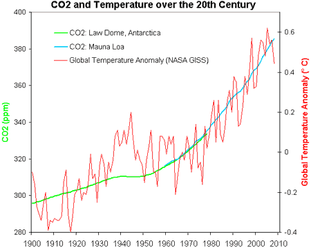 co2_temp_1900_2008.gif